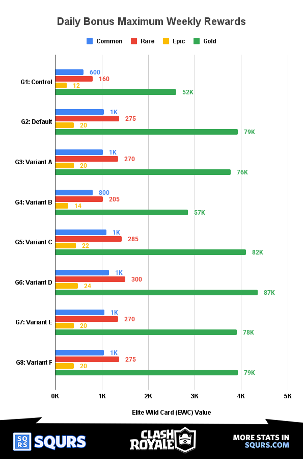 Daily Bonus Variants by Rarity