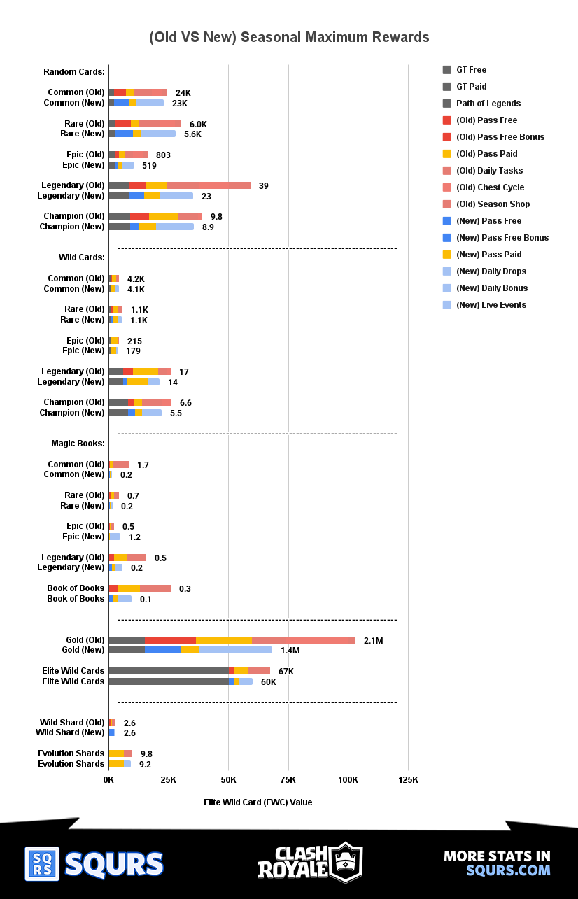 Old VS New - Item by item