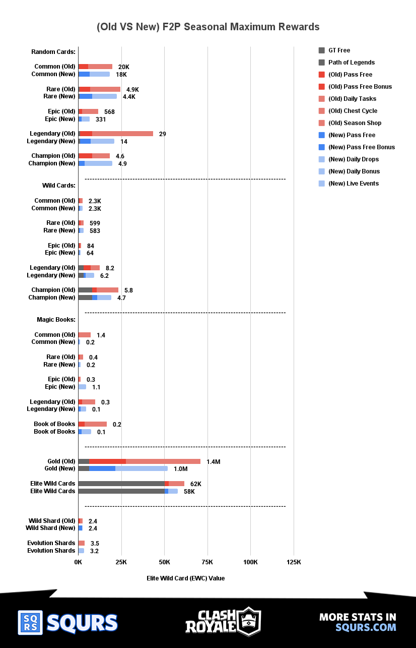 Old VS New - Item by item - F2P
