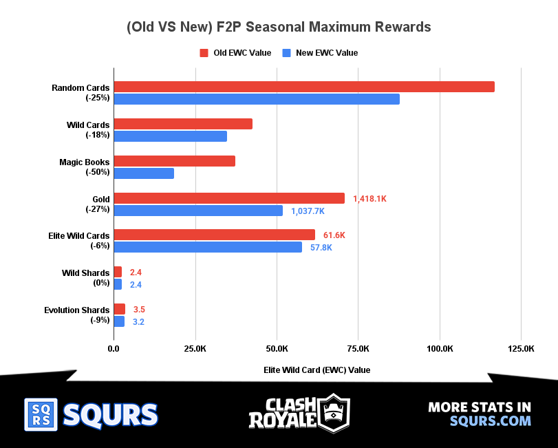 Old VS New - Categories - F2P