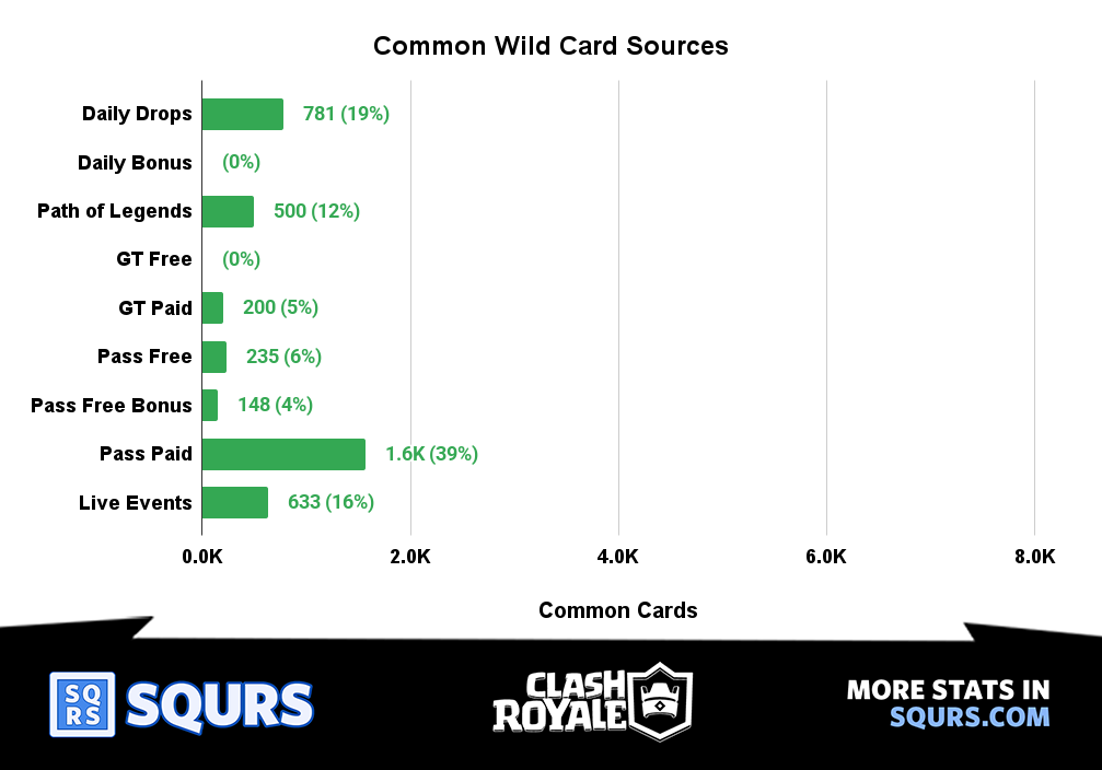 Sources - Common - Wild Cards