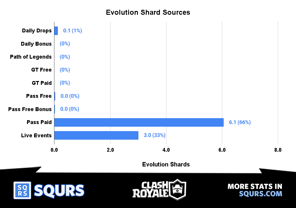 Sources - Evolution Shards