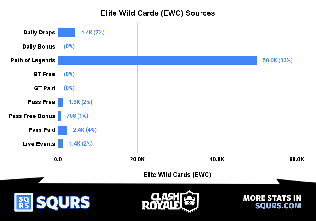Sources - Elite Wild Cards (EWC)