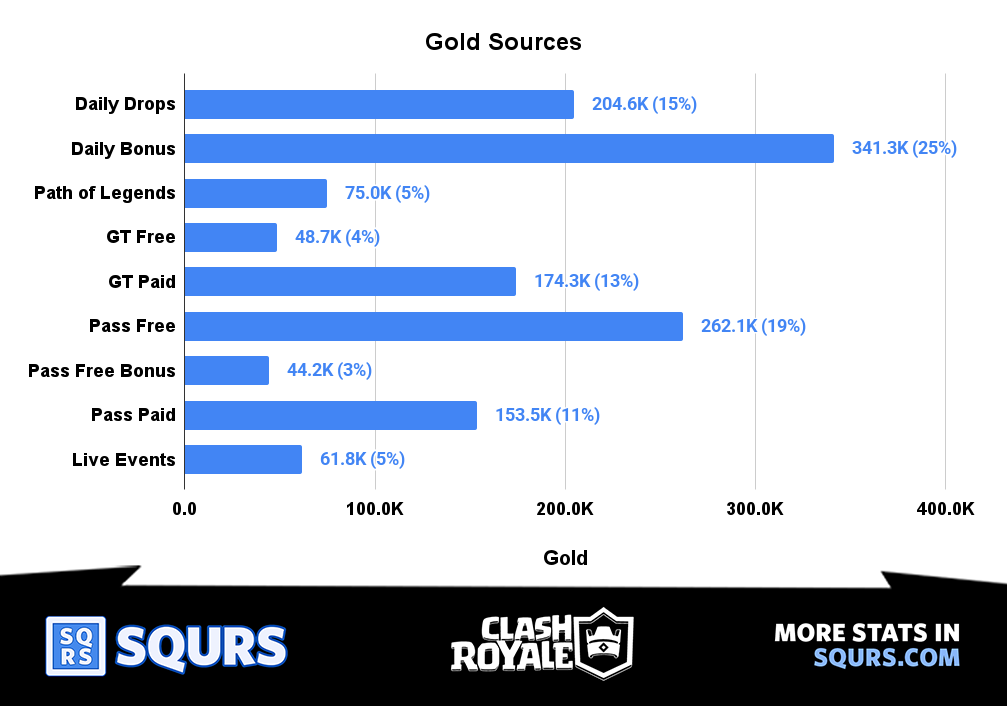 Sources - Gold
