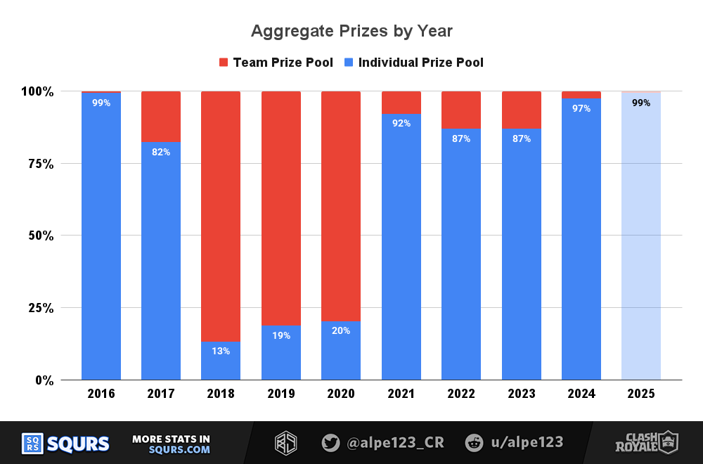 Event Aggregate Prizes by category, stacked by share