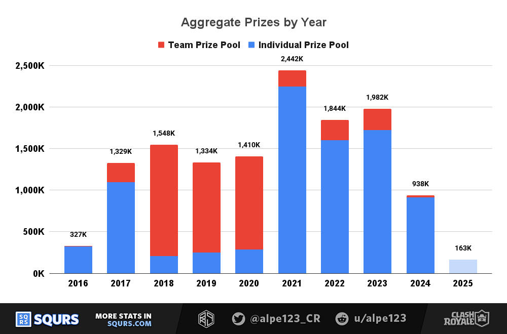 Event Aggregate Prizes by category, stacked