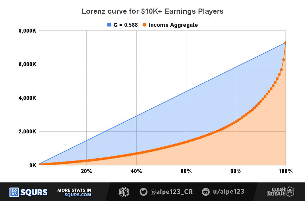 Lorenz curve for $10K+ Earnings Players