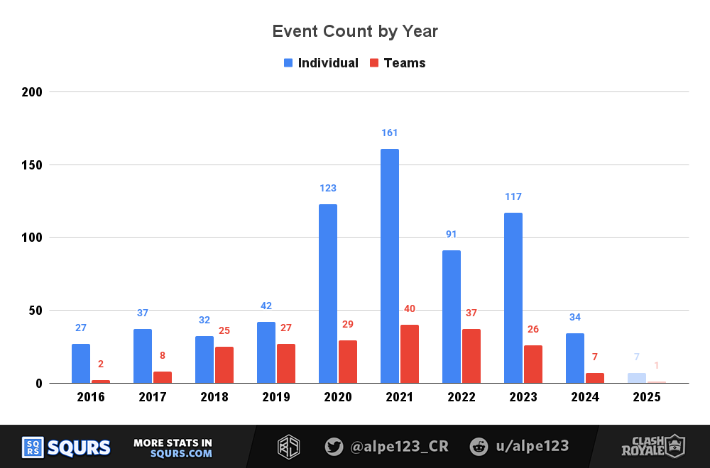 Event Count by category, separated