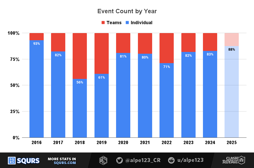 Event Count by category, stacked by share
