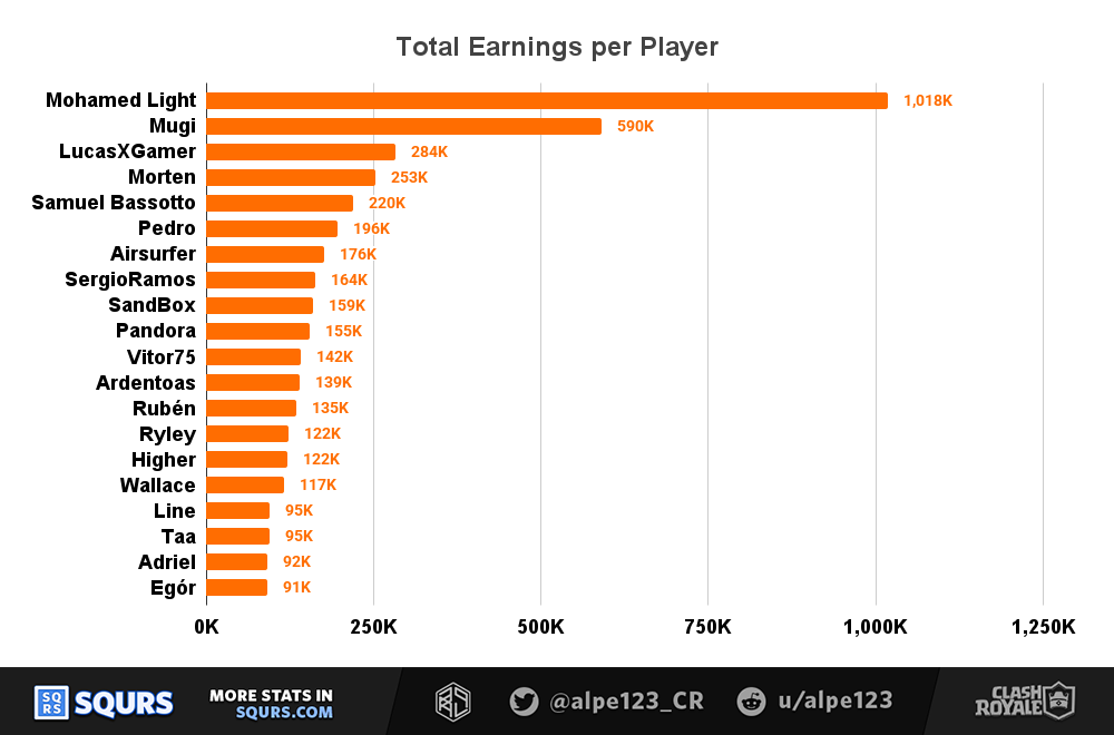Top Player Earnings in total