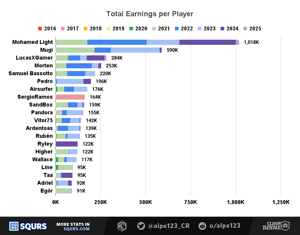 Top Player Earnings by year