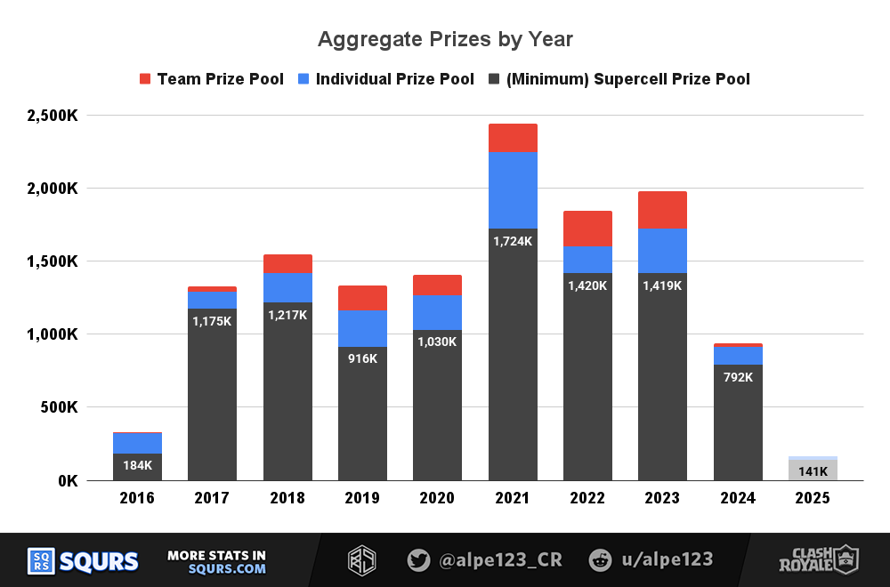 Supercell funded prizes, stacked