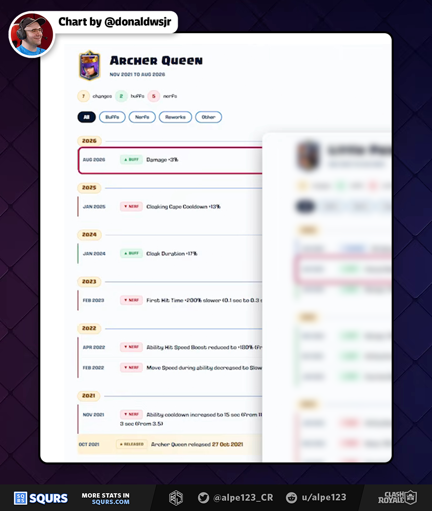Balance Change History timeline of Archer Queen
