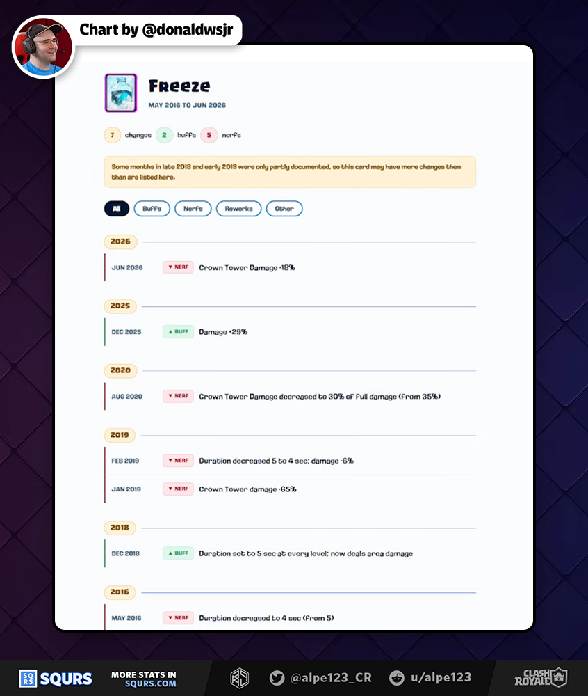 Balance Change History timeline of Freeze