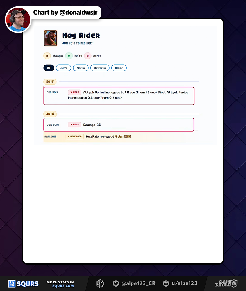 Balance Change History timeline of Hog Rider