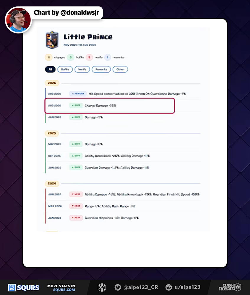 Balance Change History timeline of Little Prince