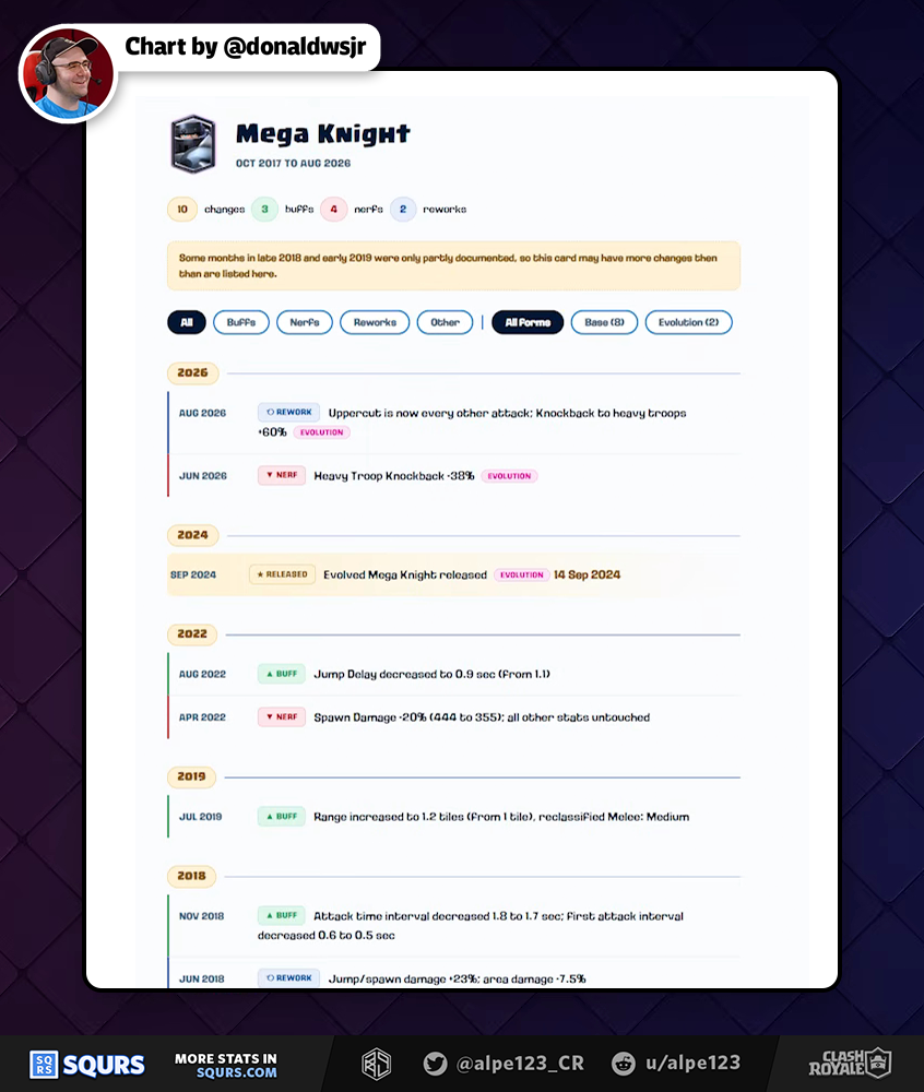 Balance Change History timeline of Mega Knight