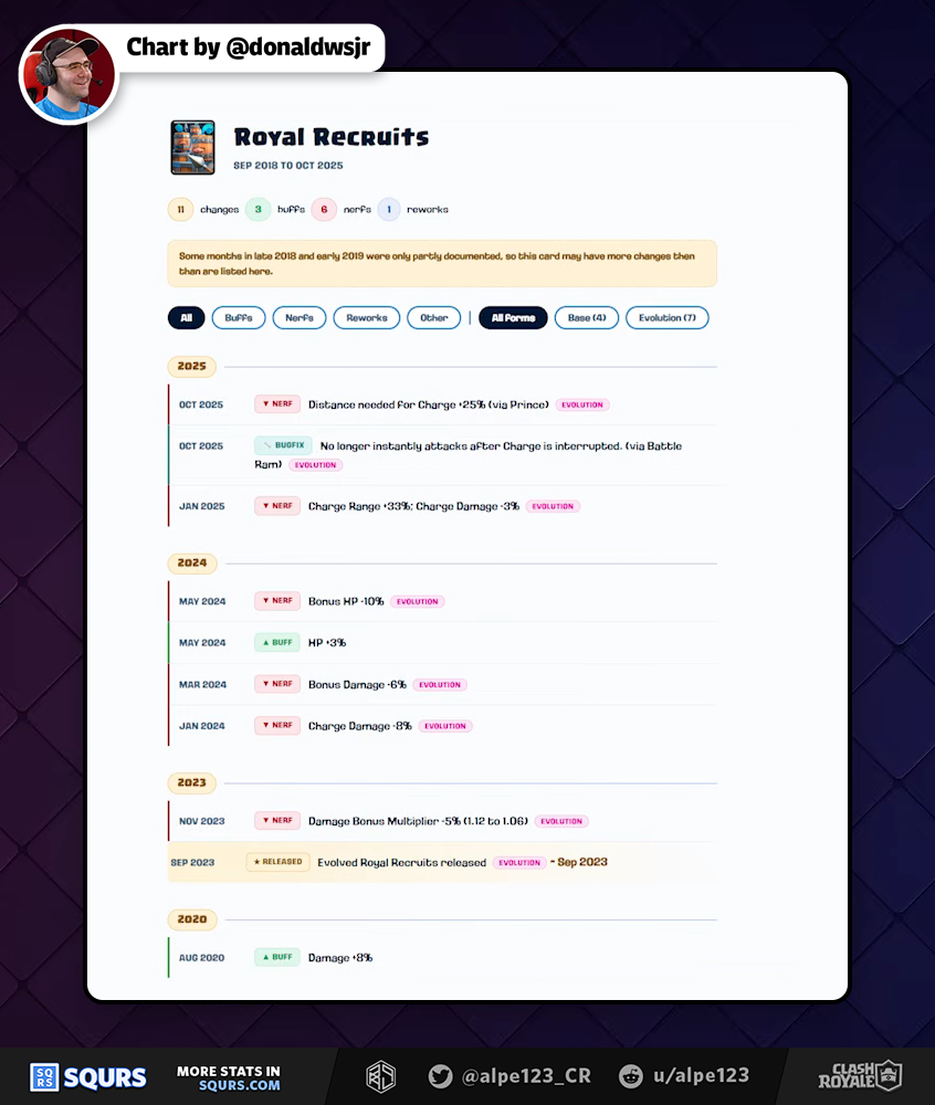 Balance Change History timeline of Royal Recruits