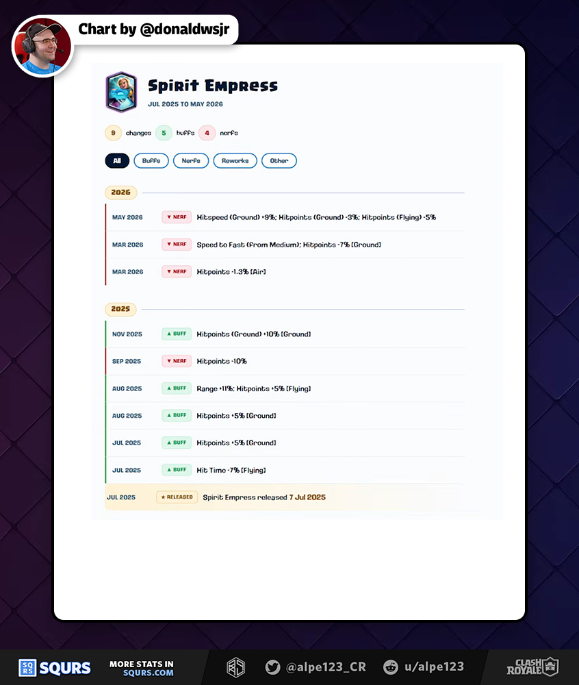 Balance Change History timeline of Spirit Empress