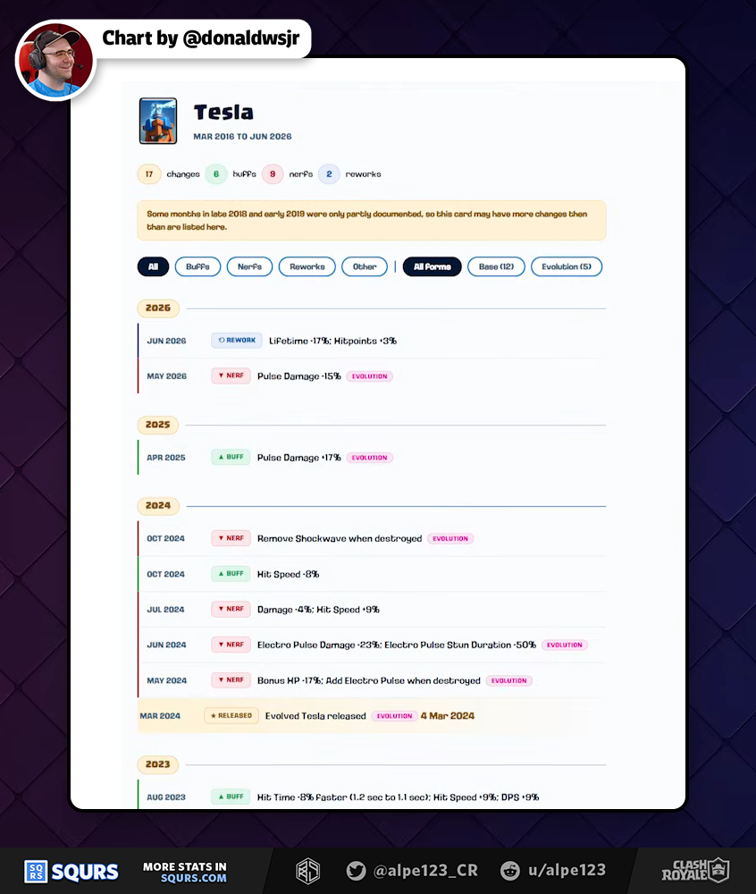 Balance Change History timeline of Tesla