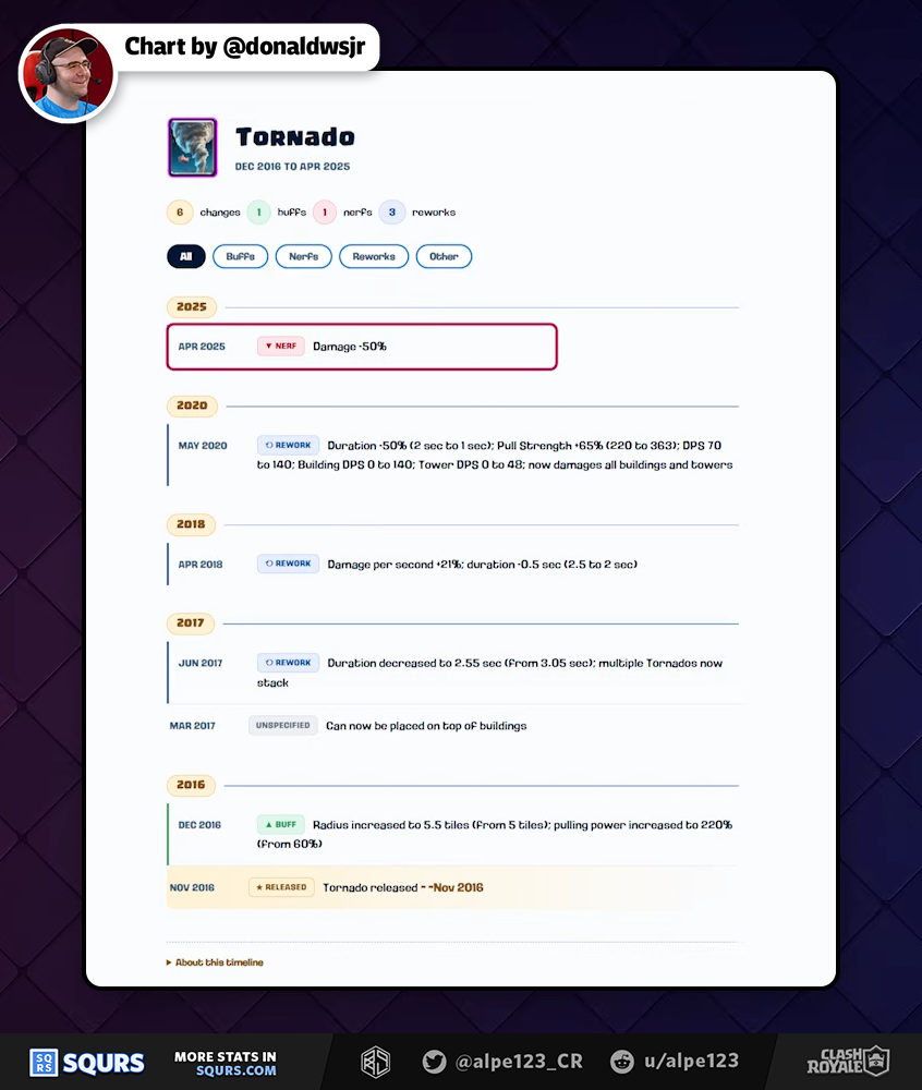 Balance Change History timeline of Tornado