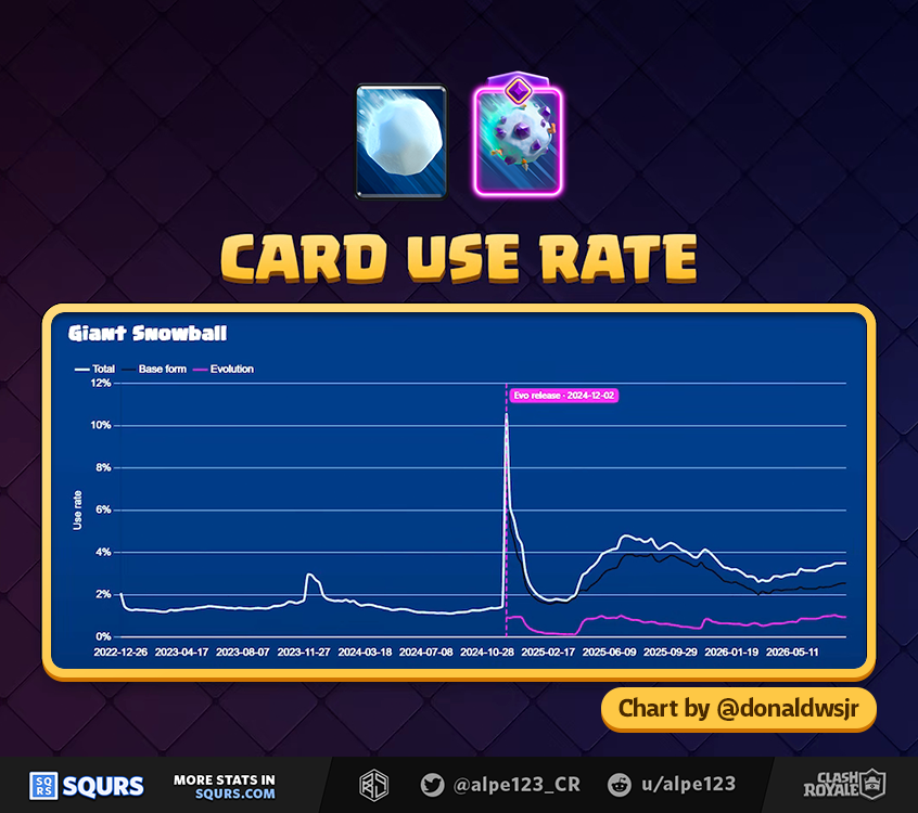 Giant Snowball Usage by form