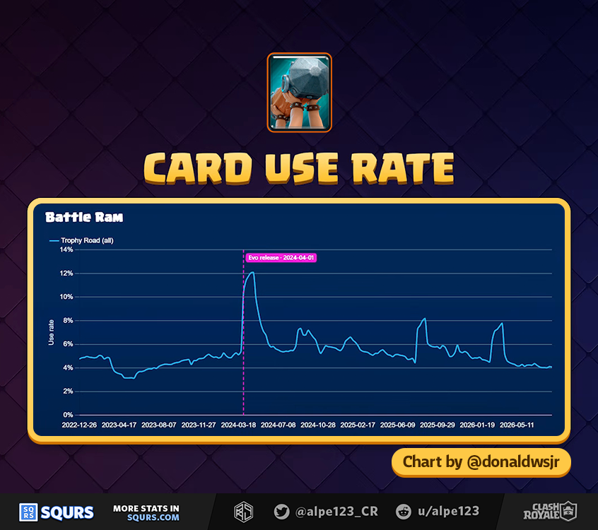 Battle Ram Usage by game mode