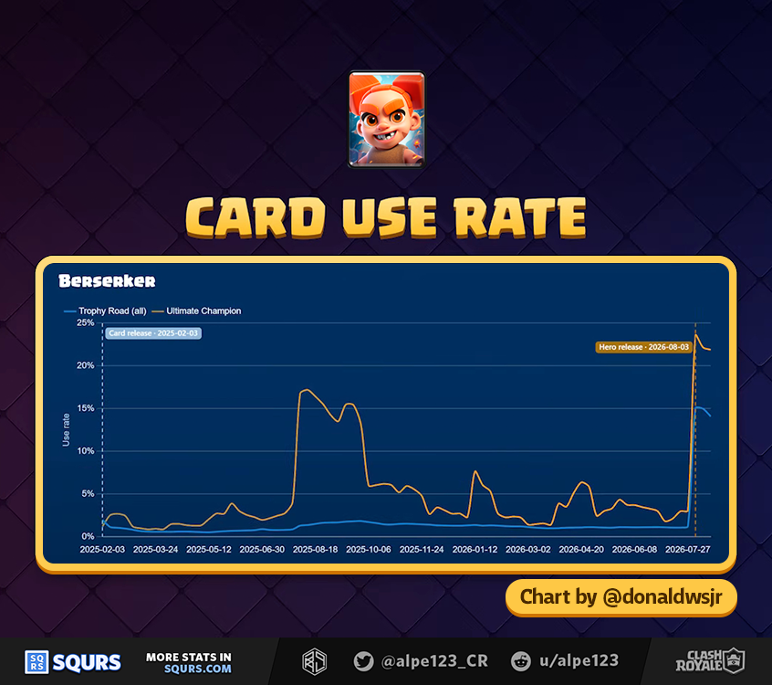 Berserker Usage by form