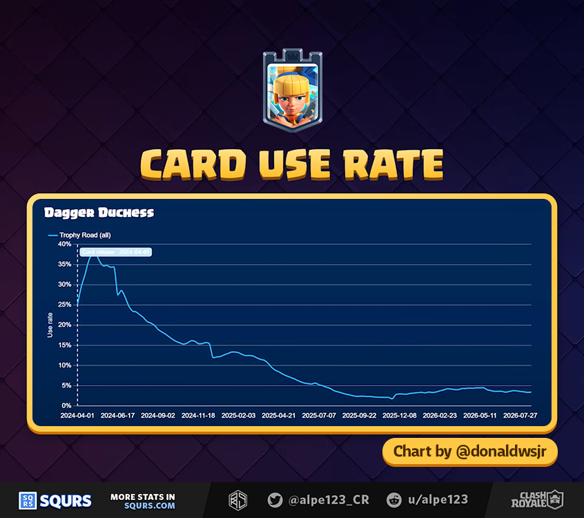 Dagger Duchess Usage by form