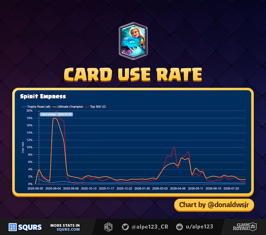 Berserker Usage by form