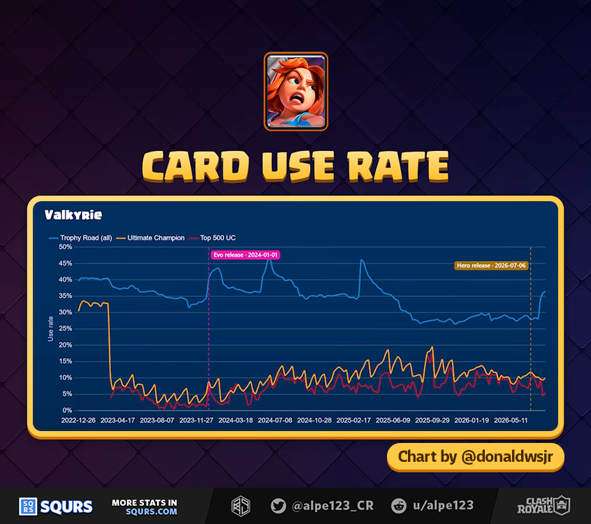 Valkyrie Usage by form
