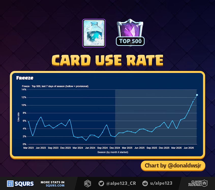 Freeze Usage among Top 500 players