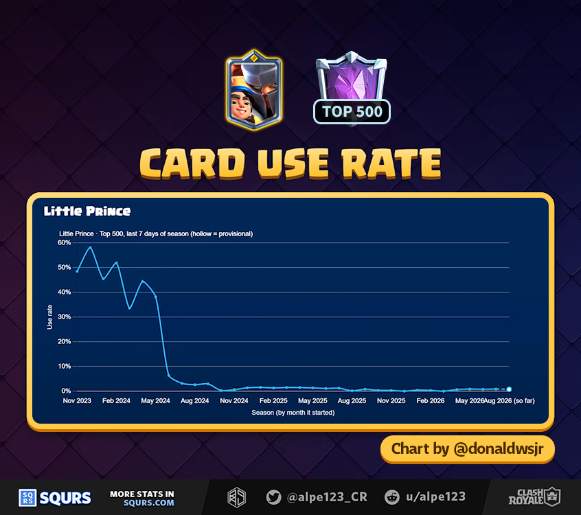 Little Prince Usage among Top 500 players