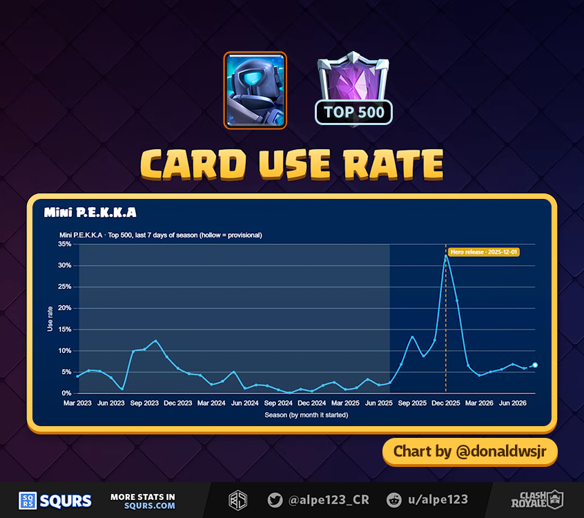 Mini Pekka Usage among Top 500 players