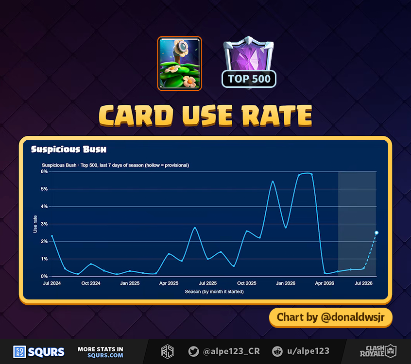 Suspicious Bush Usage among Top 500 players