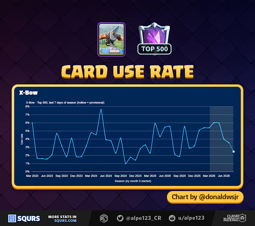 X-Bow Usage among Top 500 players