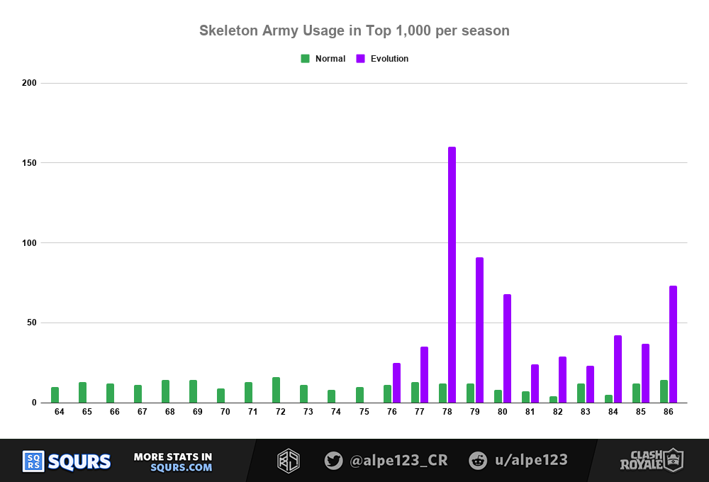 Chart of Skarmy usage per season without notes