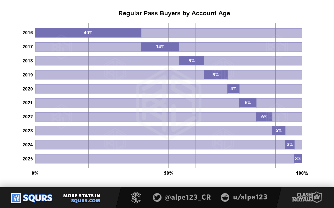 Regular Pass Royale buyer share by Account Age