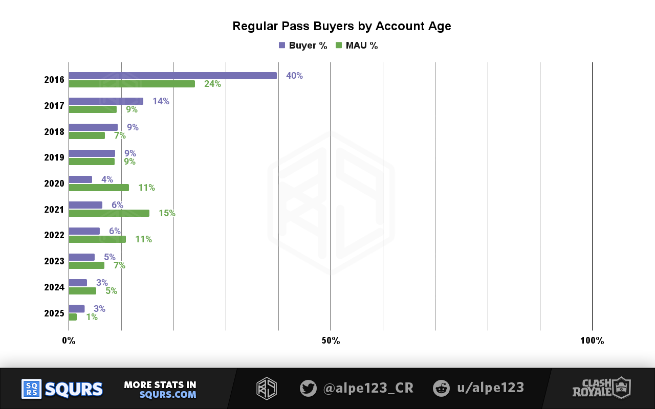 Regular Pass Royale buyer share by Account Age