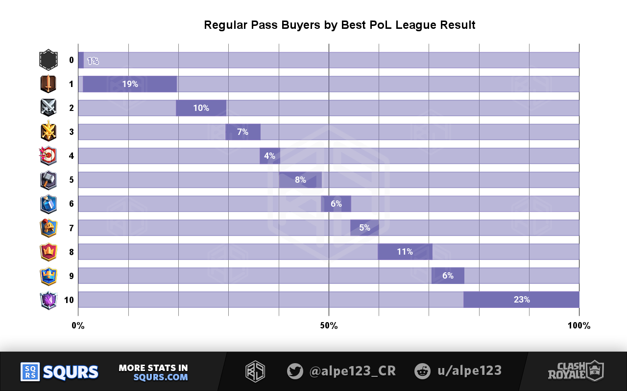 Regular Pass Royale buyer share by Best Path of Legends league result