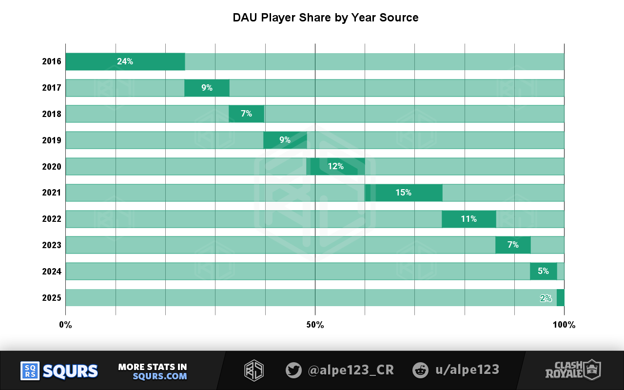 DAU Player Share by Year