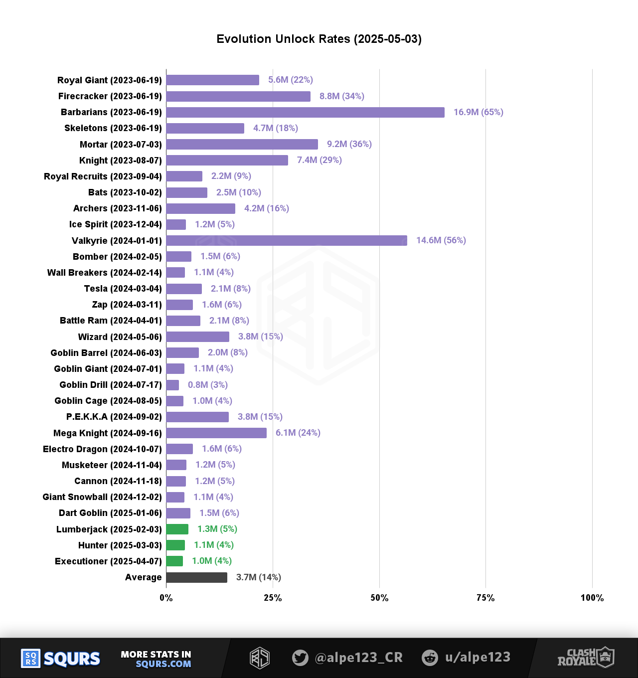 Evolution Unlock share by Monthly Active Players (MAU)