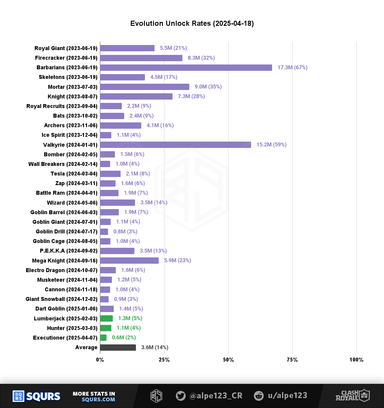 Evolution Unlock share by Monthly Active Players (MAU)