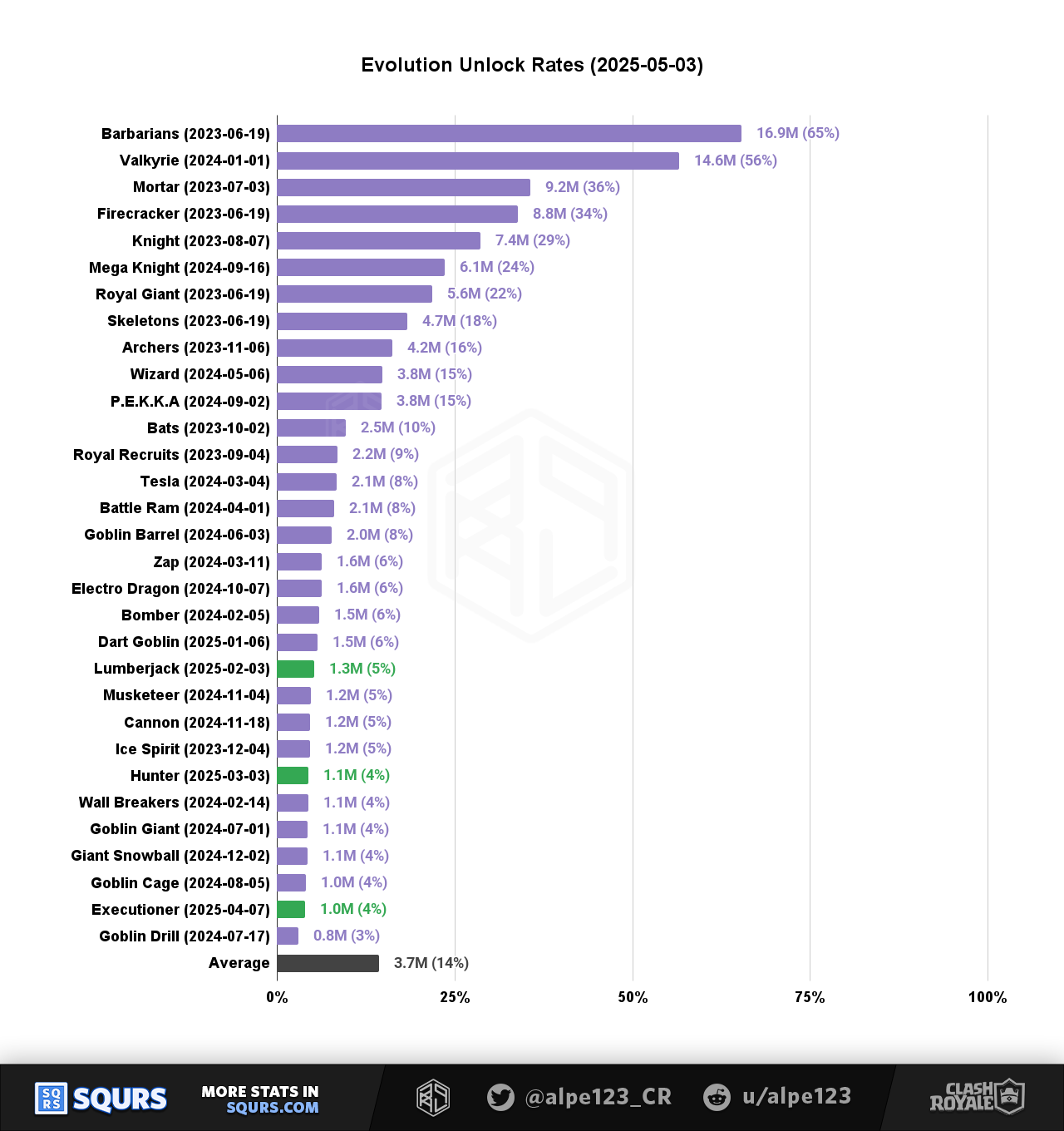 Evolution Unlock share by Monthly Active Players (MAU), sorted by popularity