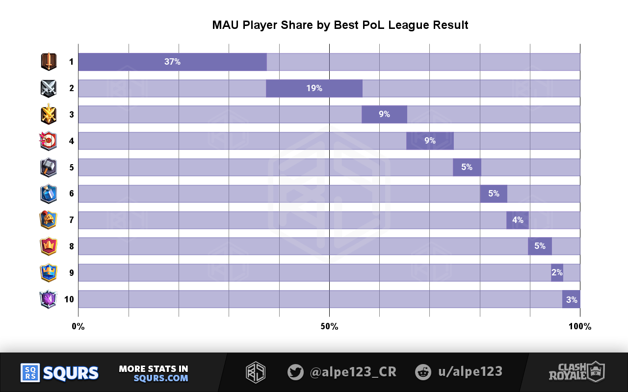 Monthly Active Players (MAU) by Best PoL League result