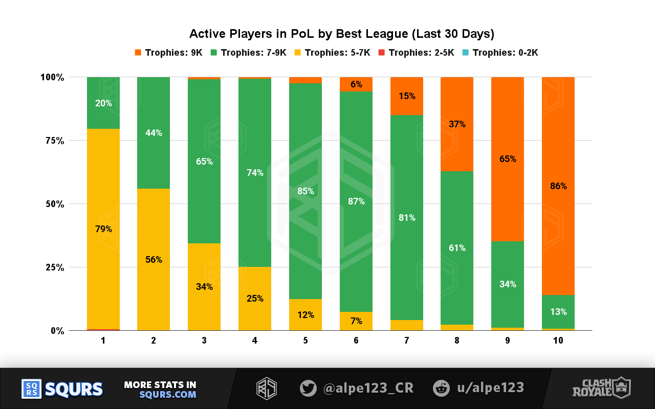 Monthly Active Players (MAU) by Best PoL League result, grouped by trophies