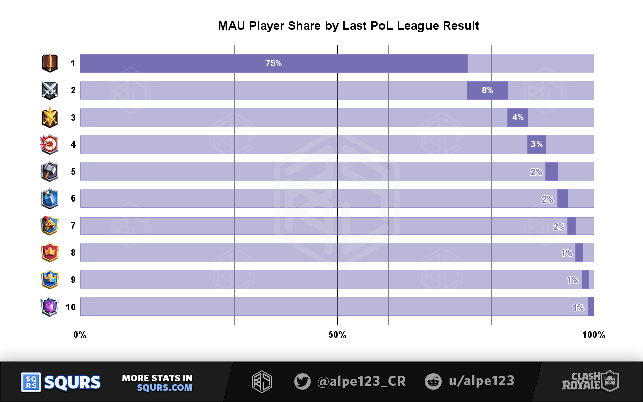 Monthly Active Players (MAU) by Last PoL League result