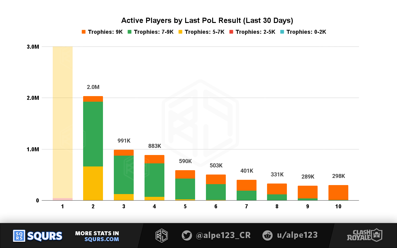 Monthly Active Players (MAU) by Last PoL League result