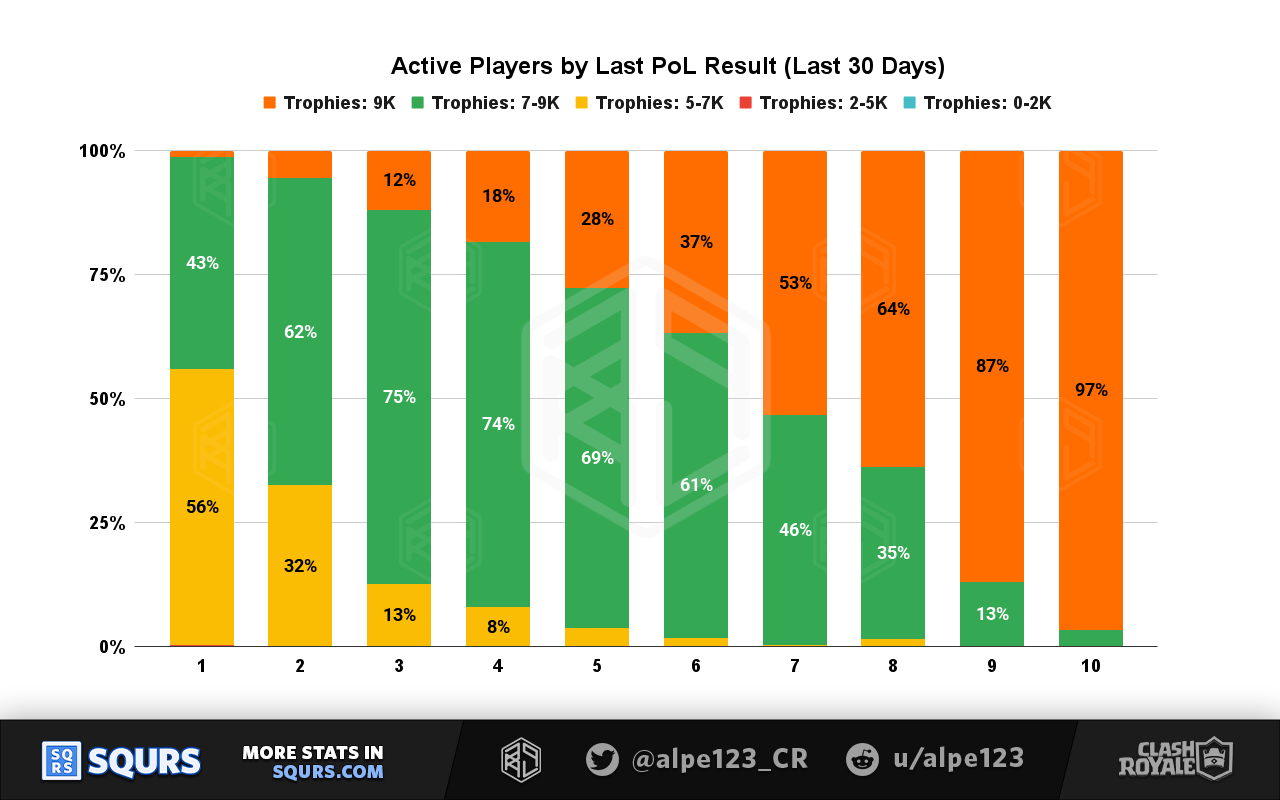 Monthly Active Players (MAU) by Last PoL League result