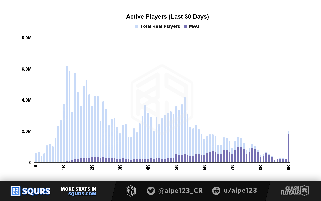 Monthly Active Players (MAU) by Trophy Range